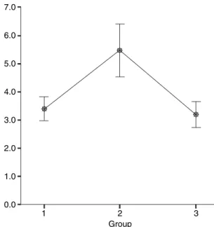 Fig. 2. Means for thrombosis-related worry with 95% conﬁdence intervals for means.