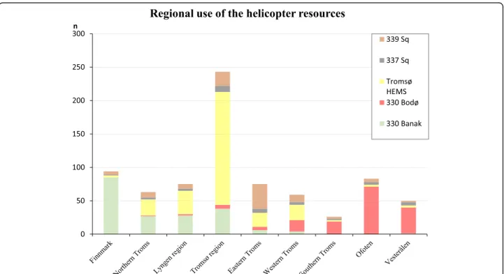 Fig. 5 The individual helicopter resources contribution to search and rescue missions in the different geographical regions of the study area