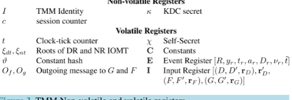Figure 3. TMM Non-volatile and volatile registers.                       
