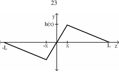 Figure 9. Periodic motion diagram 