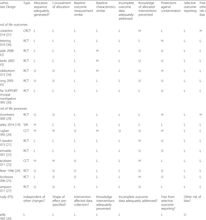 Table 1 Quality of intervention studies meeting EPOC design criteria (Low, High, Unclear) Author, Date Design Type Allocationsequence adequately generated? Concealmentof allocation Baseline outcome measurementsimilar Baseline characteristicssimilar Incompl
