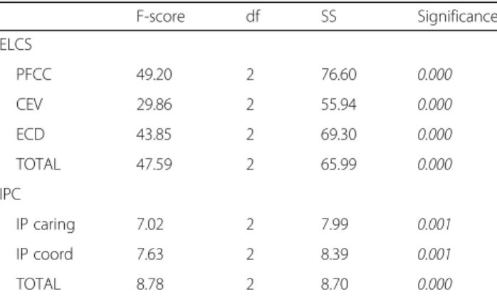 Table 4 Differences in the End of Life Professional Caregiver (ELPC) and intensity of Inter-Professional Collaboration (IPC) surveys amoung occupational groups