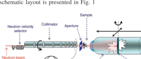 Fig. 1: Schematic representation the steady-state instrumentD22 at the Institut Laue-Langevin [2].