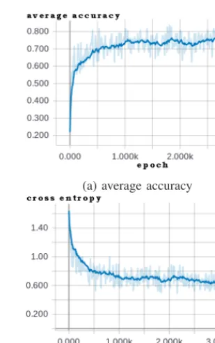 Fig. 6: Validation accuracy of experiment II.