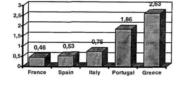 Figure 1. Decentralisation index in the Mediterranean 