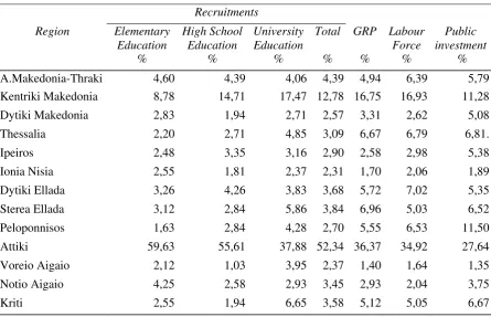 Table 1. Regional indicators in Greece 