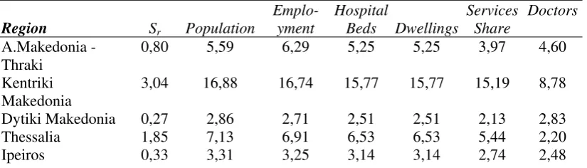 Table 2. Regional indicators in the Mediterranean Countries 