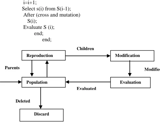 Figure 1: block diagram of the working of Genetic Algorithm 