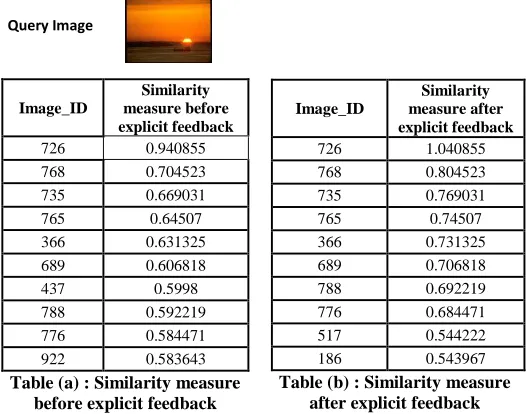 Table (a) : Similarity measure before explicit feedback 