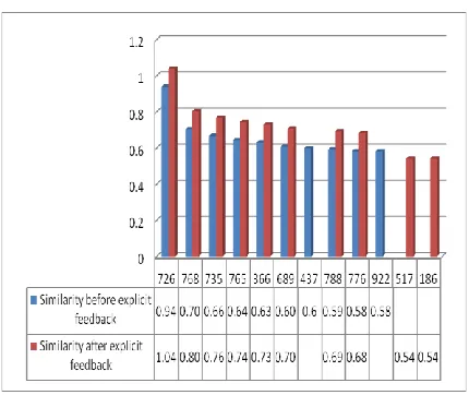 Figure 6: Graph corresponding to table(a) & table(b).  