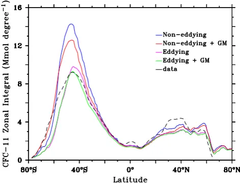 Fig. 2.Zonally integrated inventories of CFC-11 in 1994 as ob-served (black dashes, GLODAP) and as simulated by the noneddy-ing model with GM (red) and without GM (blue) as well as by theeddying model with GM (green) and without GM (purple).