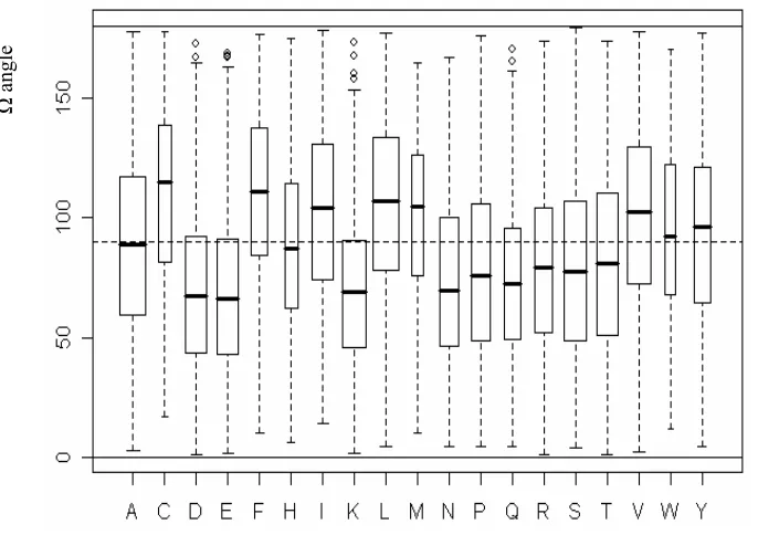 Figure 3 Distribution of side chain omega angles over amino acid types A: ALA, C: F i gu r e 3