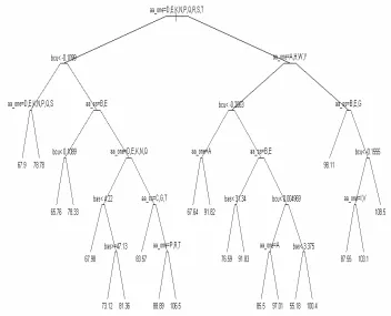Figure 5 Regression tree for Ω angle prediction. 