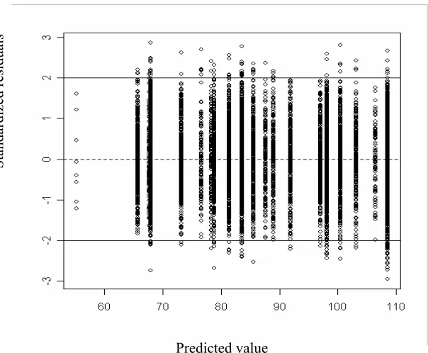 Figure 6. Residual plot for the regression tree model. R e s i d u al p l ot f or t h e r e gr e s s i on 