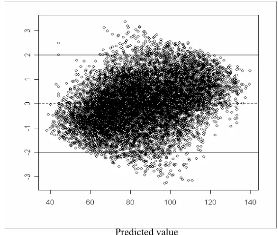 Figure 7. Residual plot for bagging regression tree model. The F i gu r e 3. 8dashed line: the standardized residual is 0