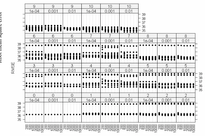 Figure 8. Root mean square error of training set for 1980 neural e ans q u ar e e r r or of t r ai n i n g s e t f or 1980 n e u r al n e t w or k s