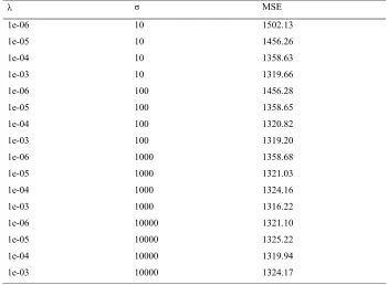 Table II:  Mean square error (MSE) for the different hyperparameter settings in SVM. e ans q u ar e e r r or ( M