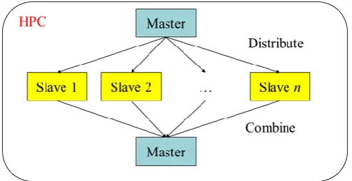 Figure 1. Computational job distribution in the high-performance computing facility 
