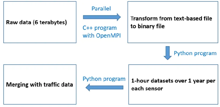 Figure 3. Flow chart showing data squashing, data transferring, and data merging of bridge sensor data and traffic flow data 