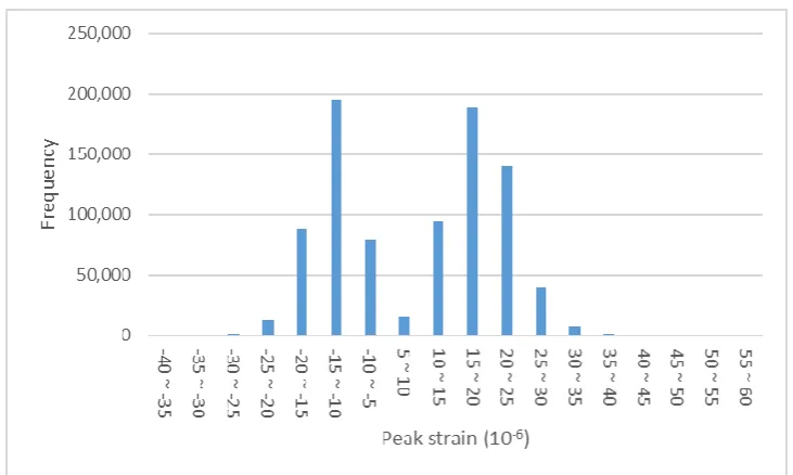 Table 1. Summary of datasets generated from the raw bridge and traffic big data 