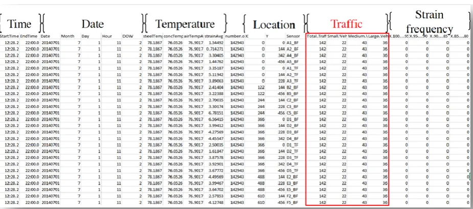 Figure 6. Example of a resultant dataset after merging bridge sensor data and traffic sensor data 