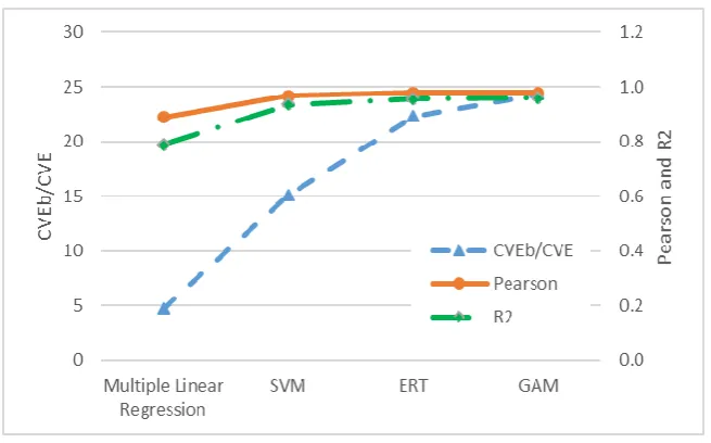 Figure 7. Comparison of prediction performance between GAM and other methods (i.e., multiple linear regression, SVM, and ERT) 