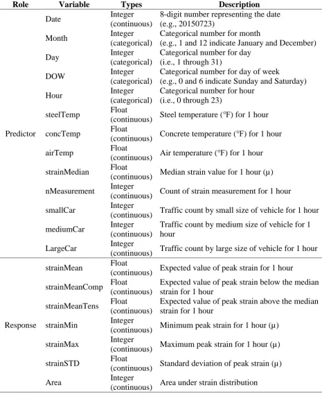 Table 2. Summary of predictor (explanatory) and response (target) variables used for the statistical prediction model 