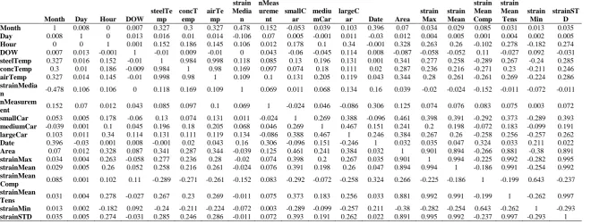 Table 3. Correlations among all variables of bridge and traffic big data 