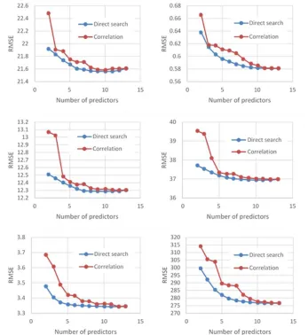 Figure 8. Comparison of prediction errors generated by direct search method and correlation-based selection 