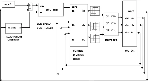 Fig 2: Schematic of the developed Controller –Observer scheme for BLDC drive 
