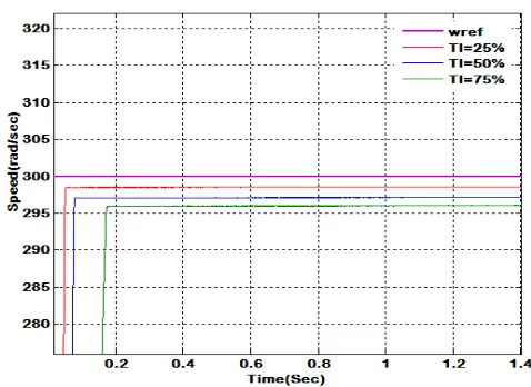 Fig 10: Speed response of PI controller for various load sequences 