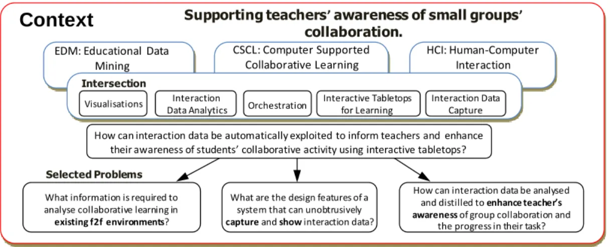 Figure 2-1 Partial diagram the represents the research context and the key problems this thesis addresses