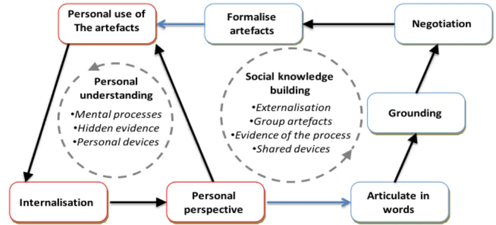 Figure 2-2 Diagram of the collaborative knowledge building process. Adapted from (Stahl, 2006)