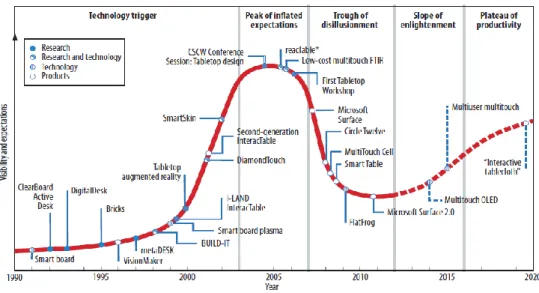 Figure 2-6 Evolution of tabletop research according to Müller-Tomfelde &amp; Fjeld (2012)