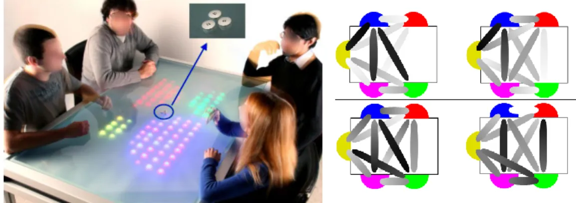 Figure 2-18 Reflect table: a non-interactive device that reflects amount of verbal participation (left) and  speech patterns (right) in group meetings (Roman et al., 2012)