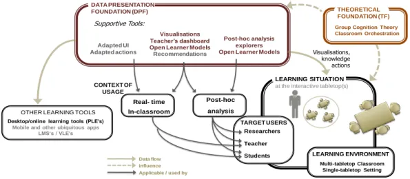 Figure 3-5 TSCL-Conceptual Framework sub-diagram focused on the Data Presentation Foundation (DPF)