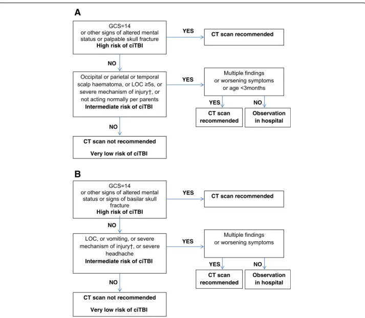 Fig. 1 PECARN rules for children: (a) younger than 2 years, (b) aged 2 years and older