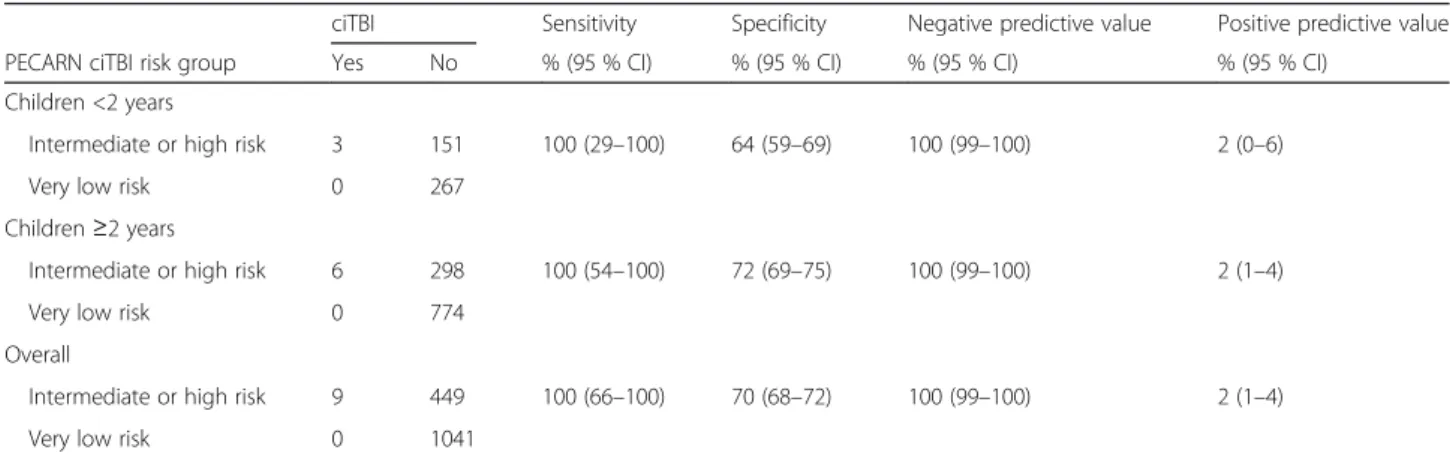 Table 2 Performance of the PECARN clinical decision rules by age and combinated