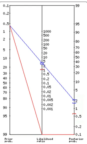 Fig. 3 Fagan nomogram of the PECARN rule. The pre-test probability (prevalence) was 0.6 % (95 % CI 0.27 to 1.14 %) and the post-test probability was 0 % (95 % CI 0 to 1 %) when the rule was negative