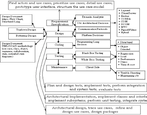 Figure 1 - Development Life Cycle of Embedded Systems 