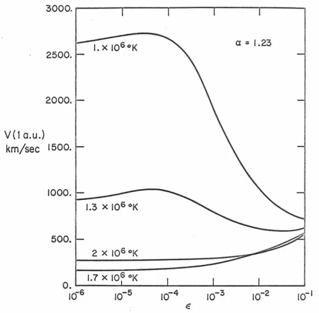 Figure  22.  The  solar  wind  velocity  at  1  a.u.  as  a  function  o f  s  for  four  values  of  T  • 