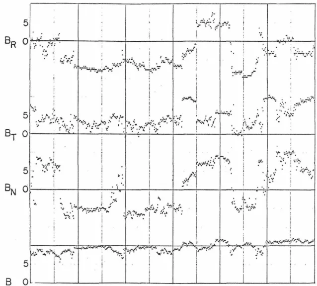 Figure  la .  Three  hours  of  basic  magnetometer  data  from  day  228  (9-12).  This  is  during  the  low  data  rate  part  of  the  mission,  so  that  readings  are  taken  once  in  approximately  16  sec 