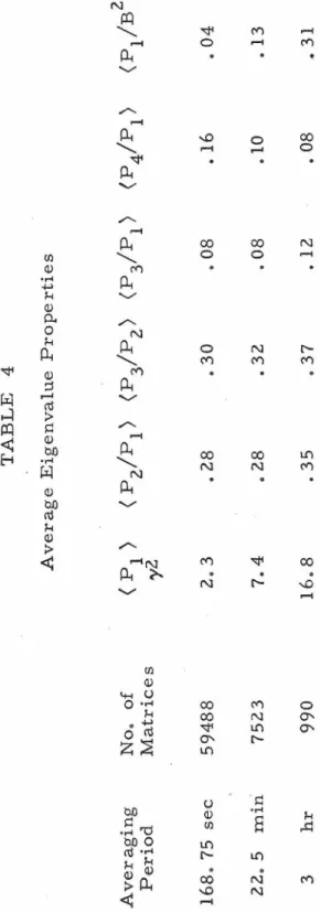 TABLE 4  Average Eigenvalue Properties  Averaging No. of  <pl> (P2/Pl) (P3/P2) (P3/Pl) (P 4/Pl) (Pl/B2)  Period Matrices  y2  168
