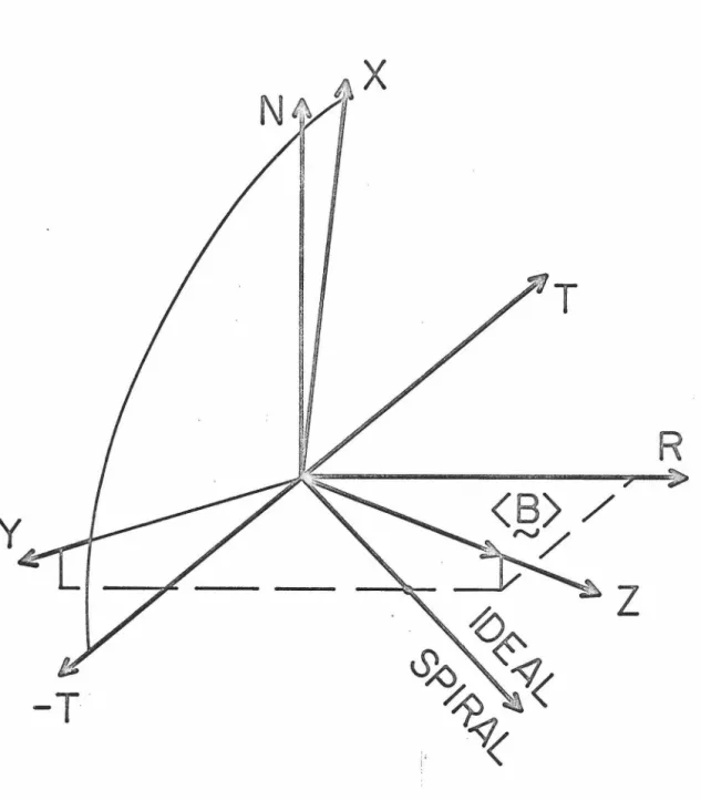 Figure  15.  The  field-velocity  coordin~te  system .  Z  is  along  the  average  field  direction,  and  Xis  along  ~Bx~R·  The  X-axis  thus  always  lies  in  the  TN  plane