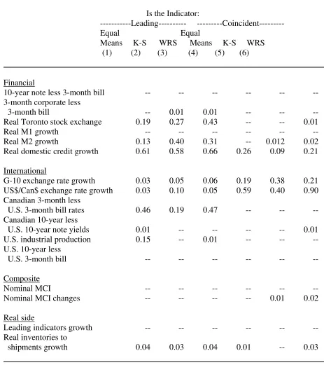 Table 4.  Canada:  Signaling Ability of Various Indicators 
