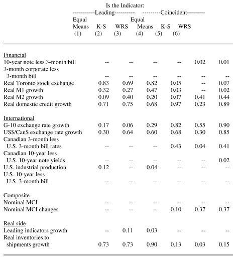 Table 6.  Canada:  Signaling Ability of Various Indicators, After Extracting Information About Canadian Monetary Policy 