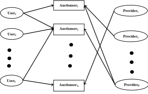 Figure 1: Structure of the relationship between users/providers and auctioneers  