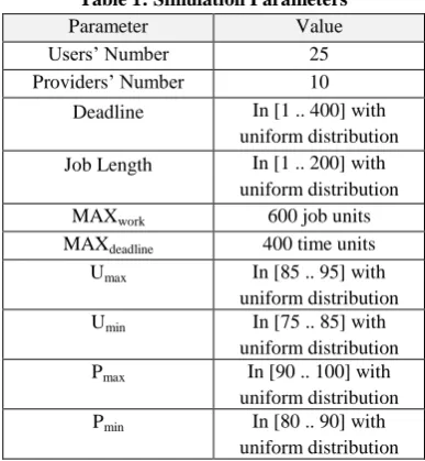 Table 1: Simulation Parameters 