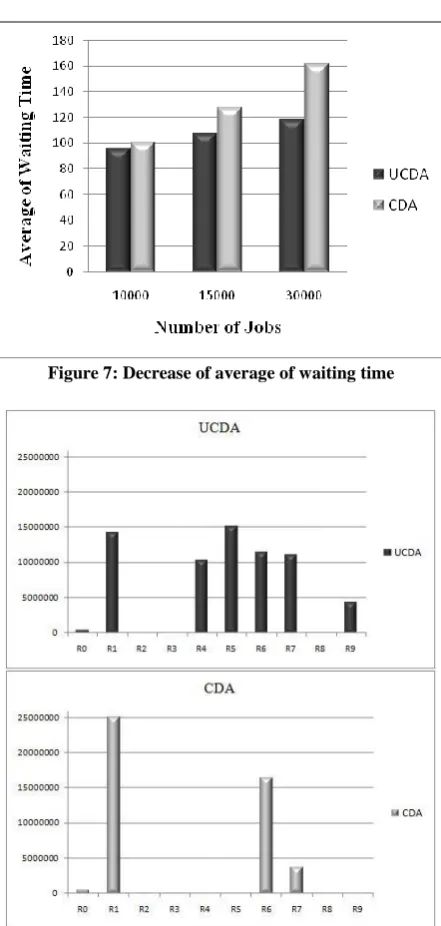 Figure 7: Decrease of average of waiting time  