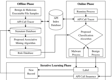 Figure 1: Architecture of the proposed malware detection system
